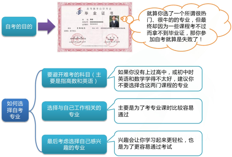 如何选择自考专业?